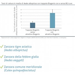 Acquista Biogents BG-Sweetscent Attrattori Ricarica per le trappole antizanzare Mosquitaire SET da 3 pezzi con riferimento 86601362 della ditta BIOGENTS