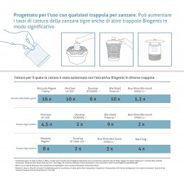 Acquista Biogents BG-Sweetscent Attrattori Ricarica per le trappole antizanzare Mosquitaire SET da 3 pezzi con riferimento 86601362 della ditta BIOGENTS